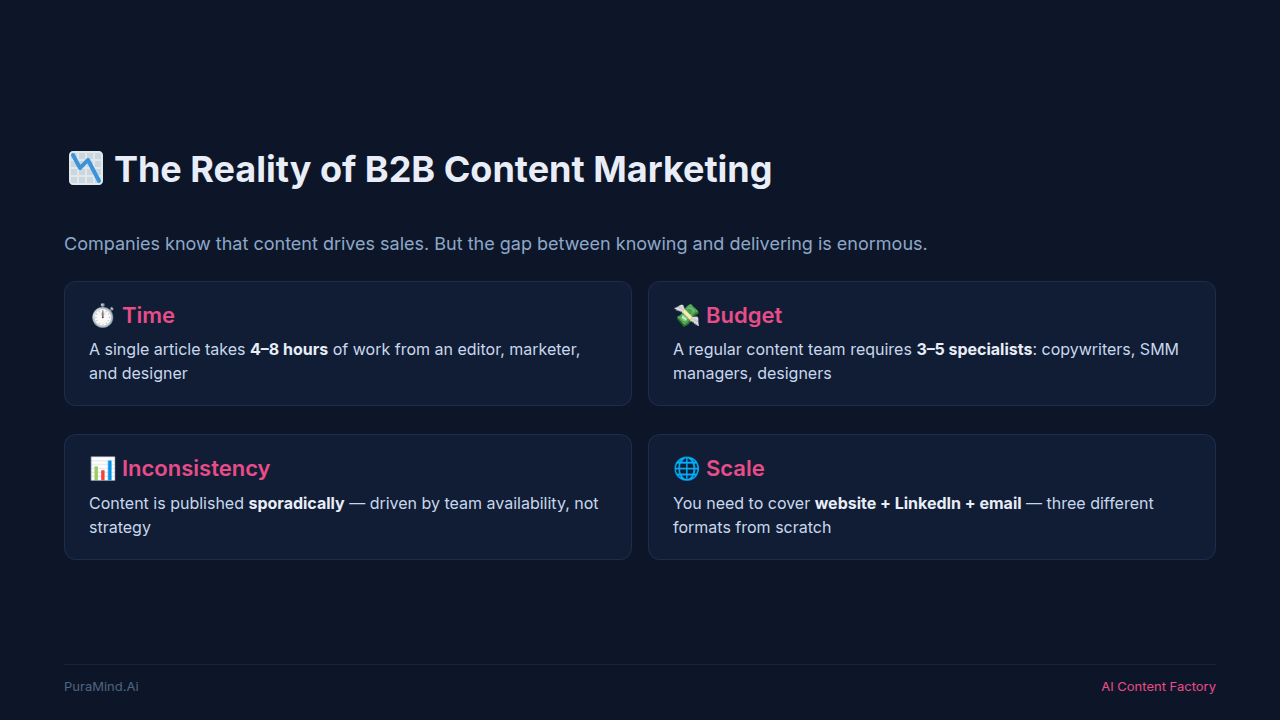 Slide 2 — The Reality of B2B Content Marketing