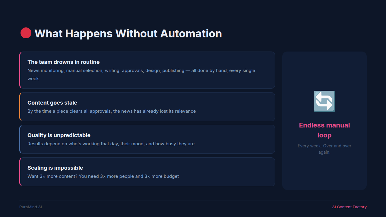 Slide 3 — What Happens Without Automation