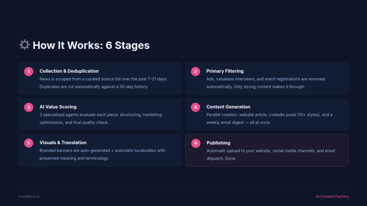 Slide 6 — Stages and Process