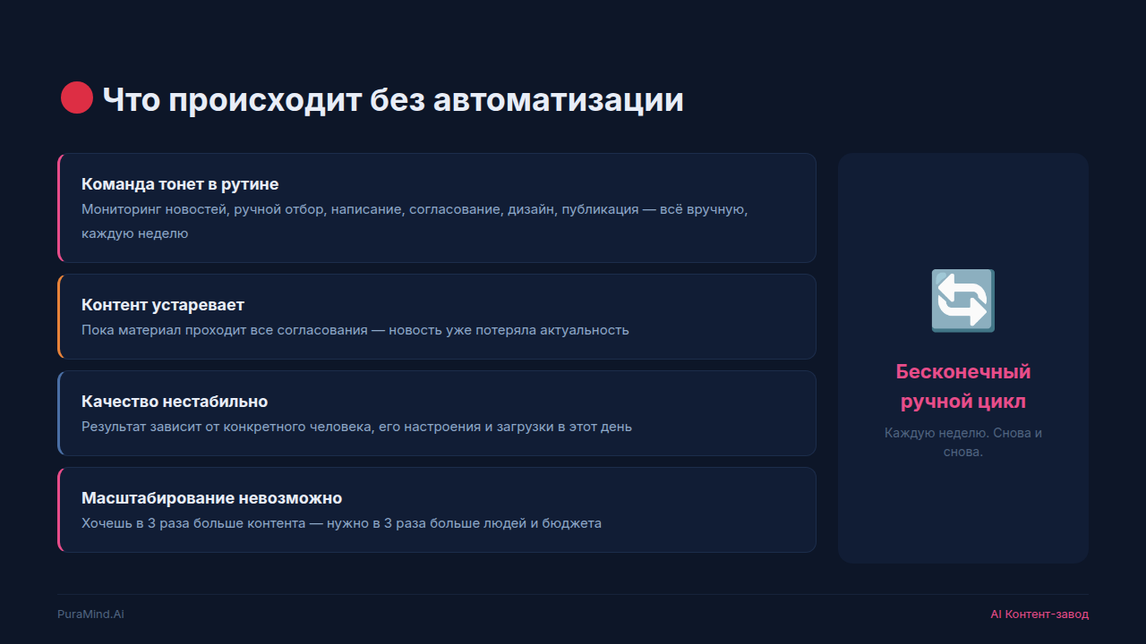 Слайд 3 — Что происходит без автоматизации