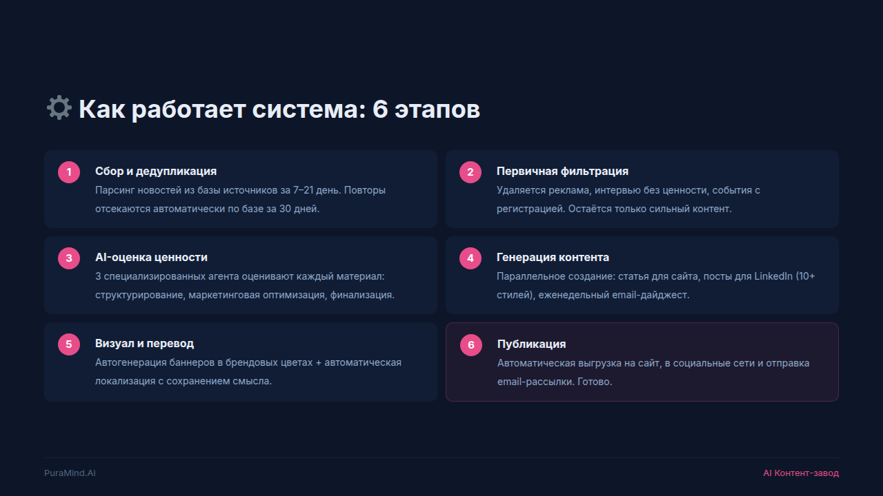 Слайд 6 — Этапы и процесс