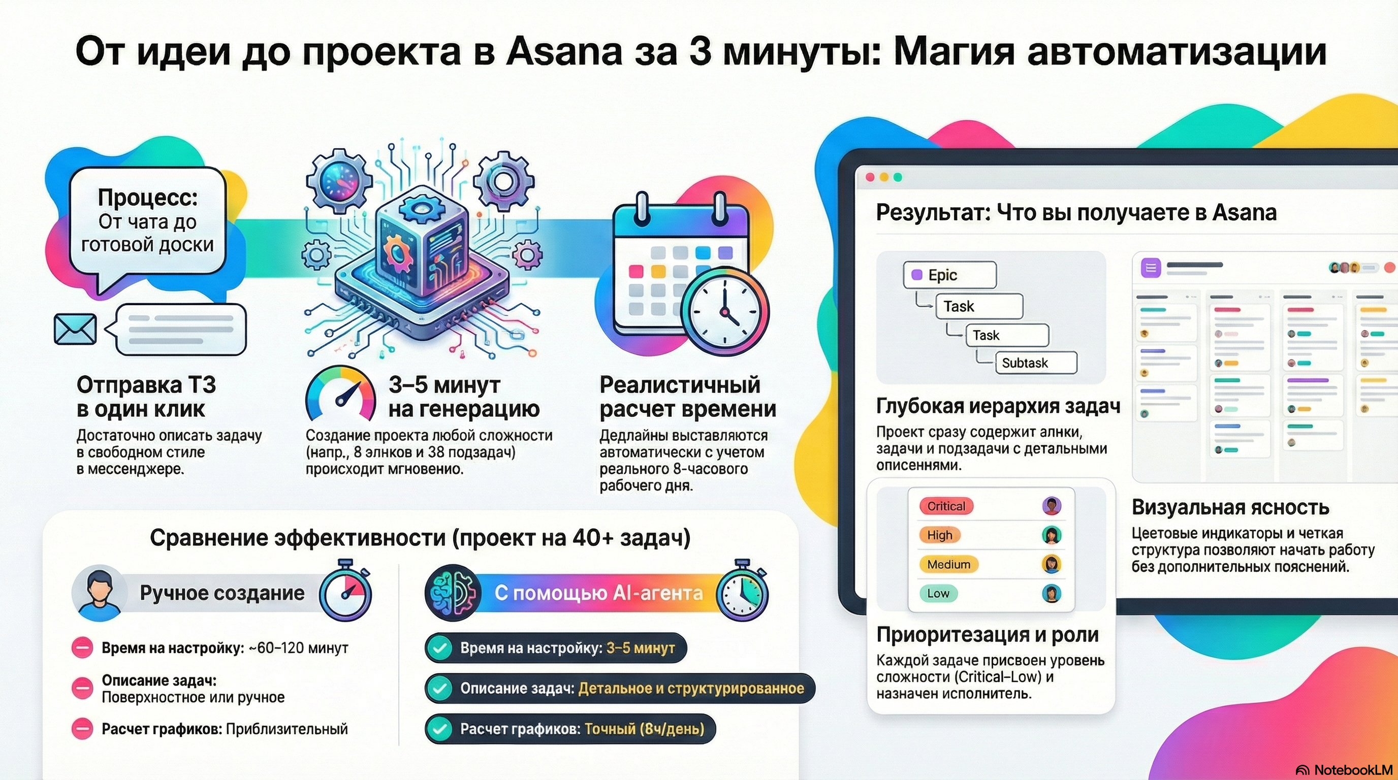 Asana Project Manager: автоматизация и экономия времени в планировании проектов
